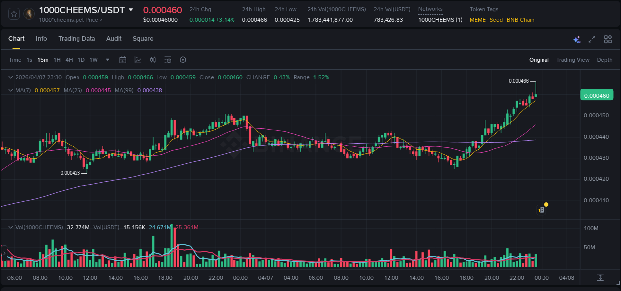 View the report of 1000CHEEMS pump on Binance at 07 April 2026, 23:13 Report of 1000CHEEMS pump on Binance at 07 April 2026, 23:13