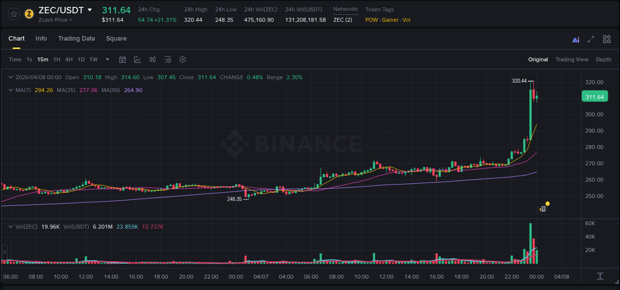 Explore the ZEC price surge report from Binance, timestamp: 07 April 2026, 23:38 ZEC price surge report from Binance, timestamp: 07 April 2026, 23:38