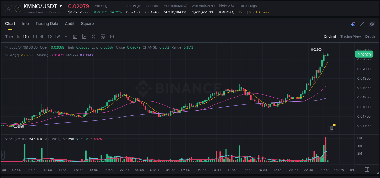 Check out the Binance pump report for KMNO on 07 April 2026, 23:46 Binance pump report for KMNO on 07 April 2026, 23:46