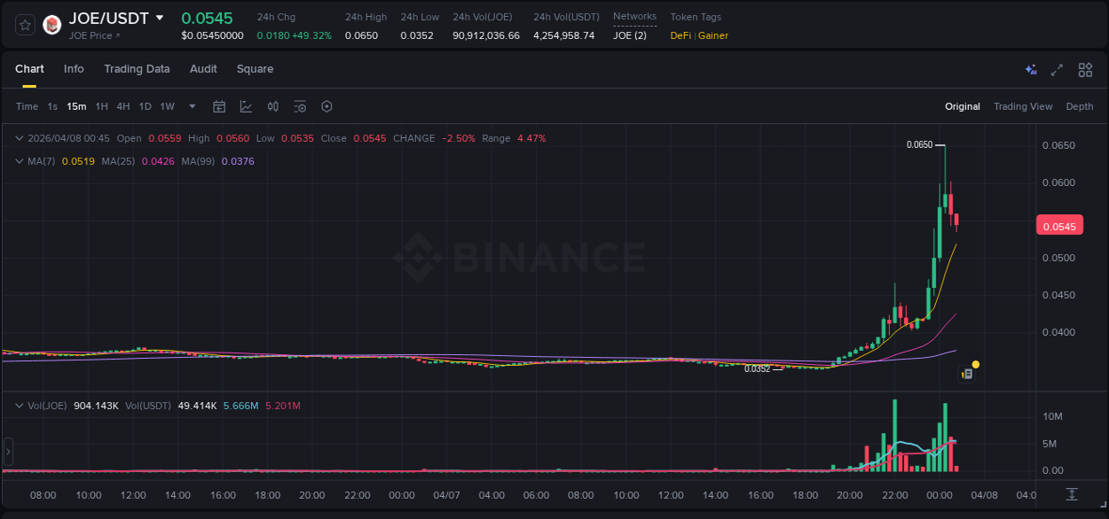 Detailed insights into JOE's pump on Binance at 08 April 2026, 00:04 Detailed report of JOE's pump on Binance at 08 April 2026, 00:04