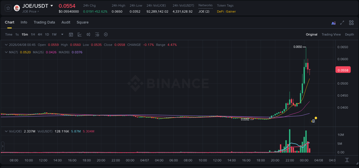 Crypto pump report: Dive into JOE on Binance, 08 April 2026, 00:09 Crypto pump report: JOE on Binance, 08 April 2026, 00:09