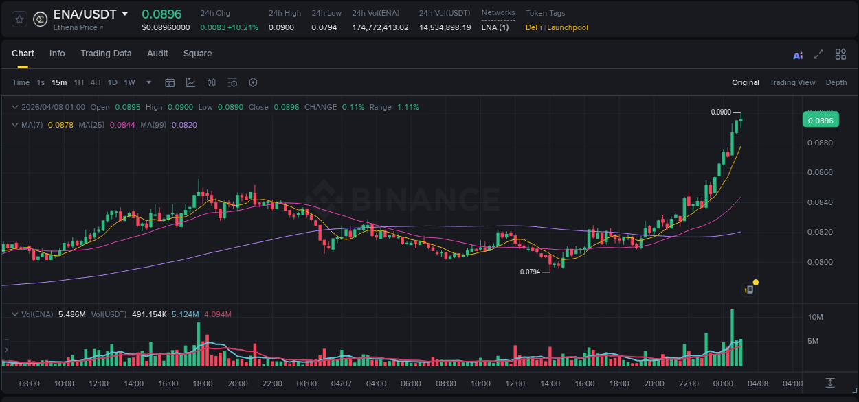 Binance trading report for ENA pump, 08 April 2026, 01:00 Binance trading report for ENA pump, 08 April 2026, 01:00