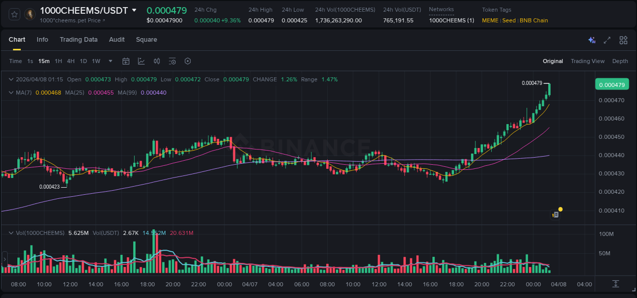 Market analysis: Understand 1000CHEEMS pump on Binance at 08 April 2026, 01:25 Market analysis: 1000CHEEMS pump on Binance at 08 April 2026, 01:25