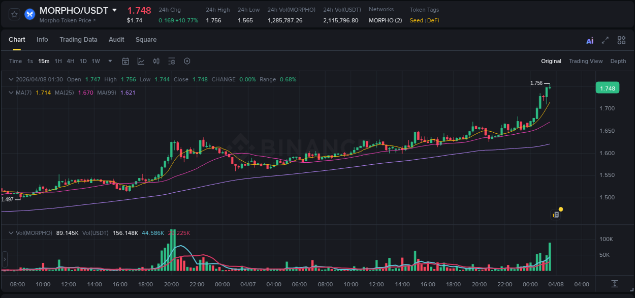 Trading insight: MORPHO pump report from Binance, 08 April 2026, 01:26 Trading insight: MORPHO pump report from Binance, 08 April 2026, 01:26