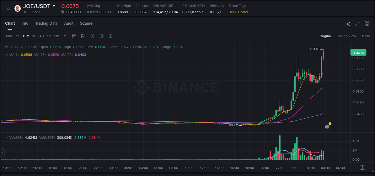Crypto market update: JOE pump on Binance, 08 April 2026, 03:53 Crypto market update: JOE pump on Binance, 08 April 2026, 03:53
