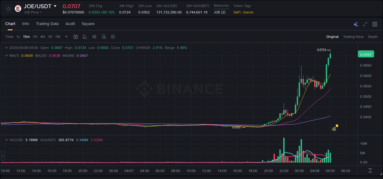 Binance pump data for JOE at 08 April 2026, 04:02 Binance pump data for JOE at 08 April 2026, 04:02