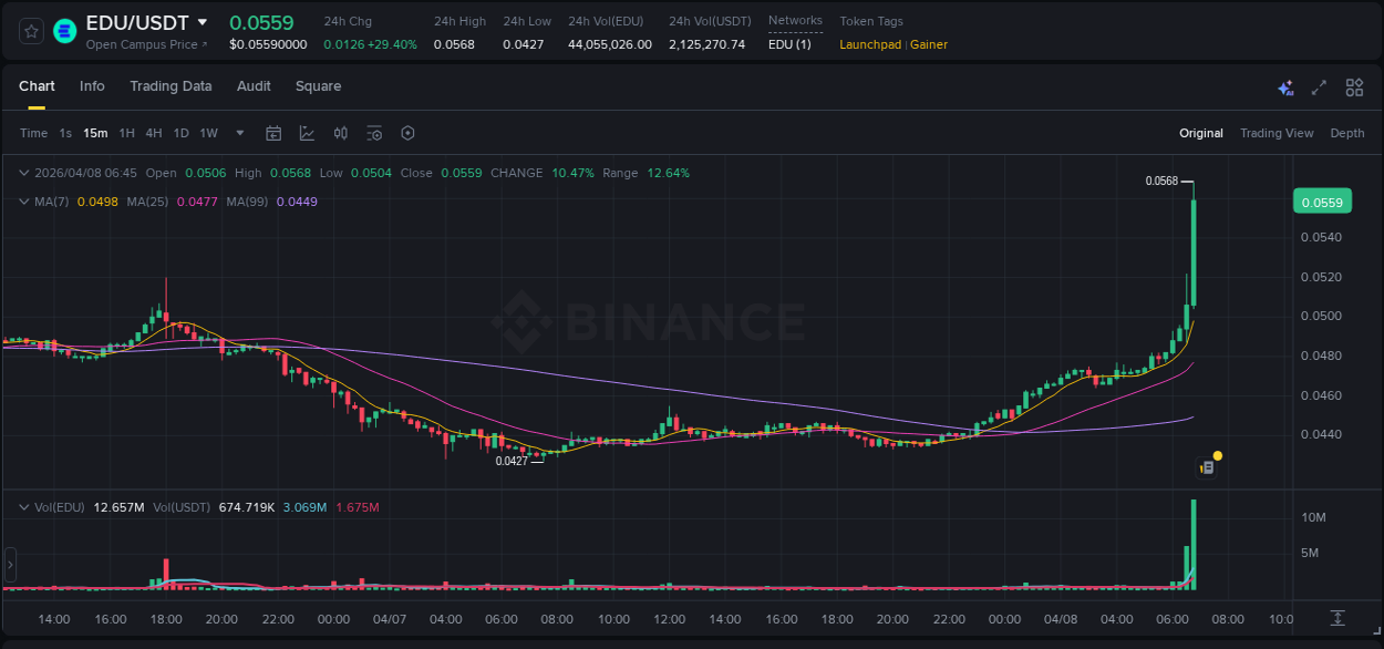 Crypto trading report: EDU pump on Binance, 08 April 2026, 06:56 Crypto trading report: EDU pump on Binance, 08 April 2026, 06:56