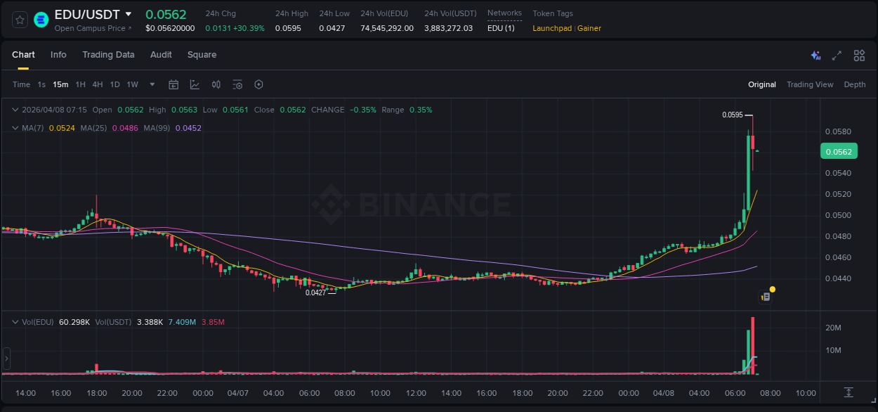 Binance exchange pump report for EDU, 08 April 2026, 07:00 Binance exchange pump report for EDU, 08 April 2026, 07:00