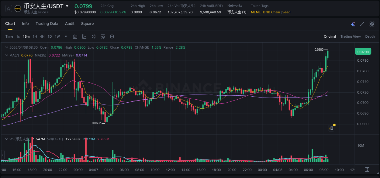 Market movement report: 币安人生 on Binance at 08 April 2026, 08:32 Market movement report: 币安人生 on Binance at 08 April 2026, 08:32