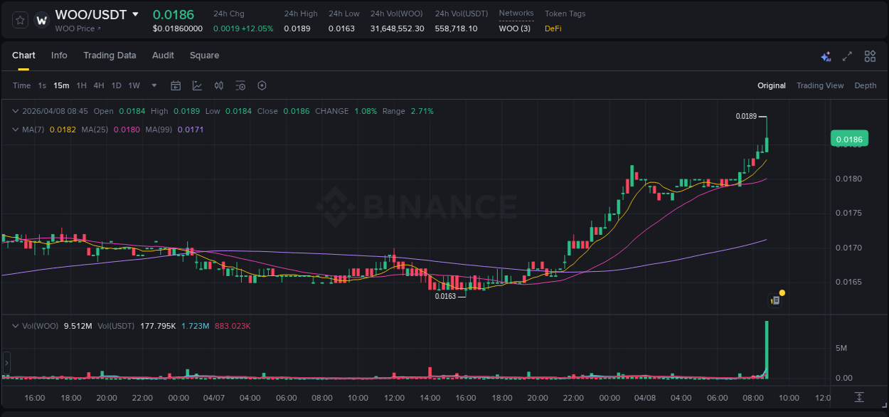 Crypto pump analytics for WOO on Binance, 08 April 2026, 08:49 Crypto pump analytics for WOO on Binance, 08 April 2026, 08:49