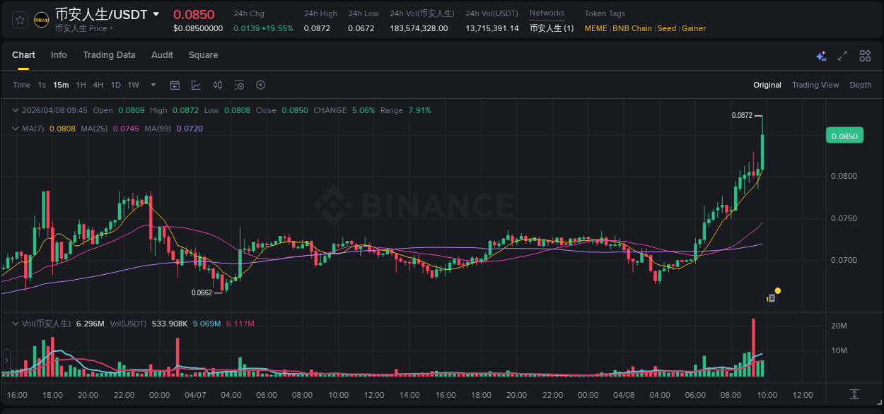 See the detailed report of 币安人生's pump on Binance at 08 April 2026, 09:49 Analysis of 币安人生 pump activity on Binance at 08 April 2026, 09:49
