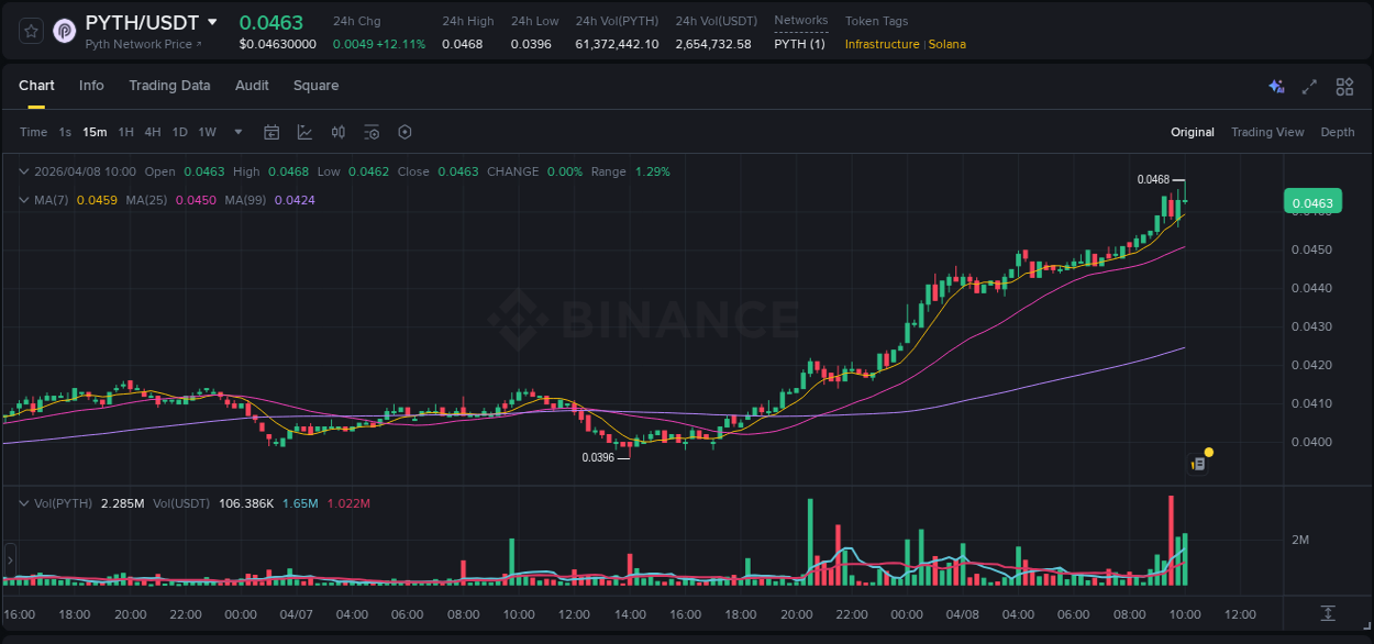 Learn about the PYTH price movement analysis from Binance, 08 April 2026, 10:05 PYTH trading report showing pump trends on Binance, 08 April 2026, 10:05