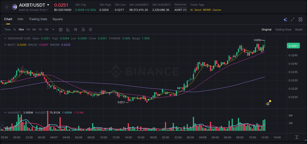 Binance pump statistics for AIXBT at 08 April 2026, 12:08