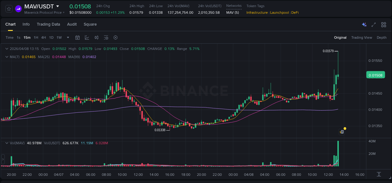Crypto trading analysis: MAV pump on Binance, 08 April 2026, 13:23