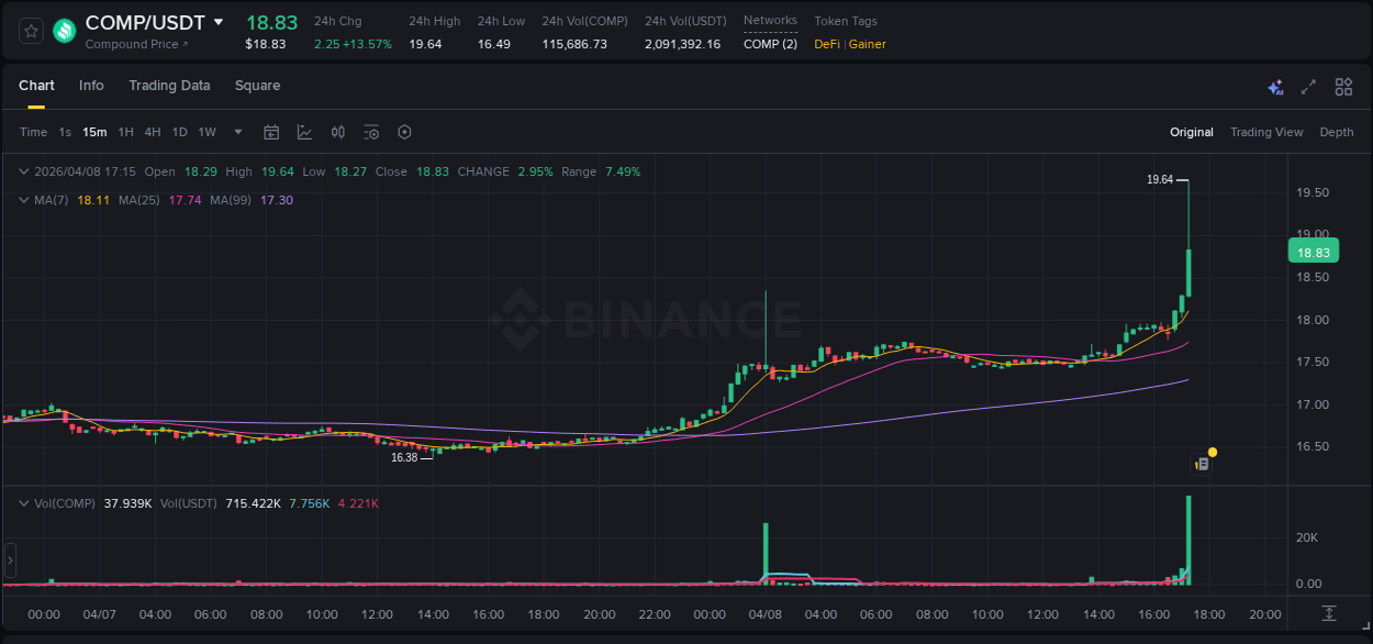 Crypto pump data analytics for COMP on Binance, 08 April 2026, 17:23