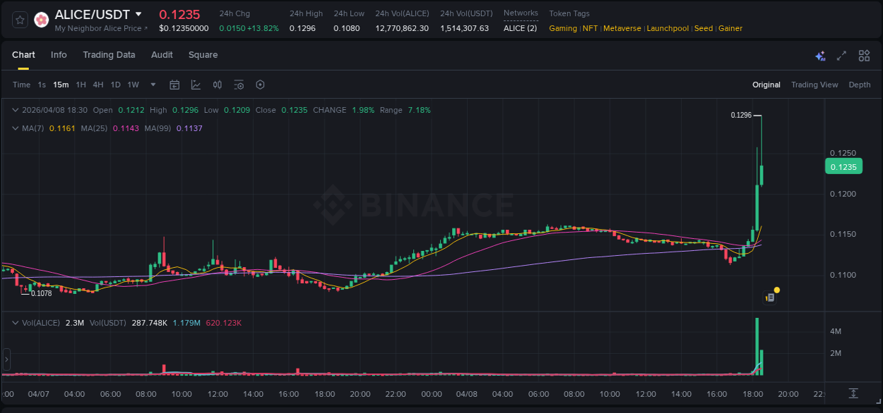 ALICE price movement analysis on Binance, 08 April 2026, 18:32