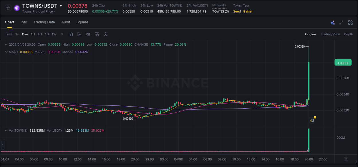 Crypto pump insights: TOWNS on Binance, 08 April 2026, 20:12