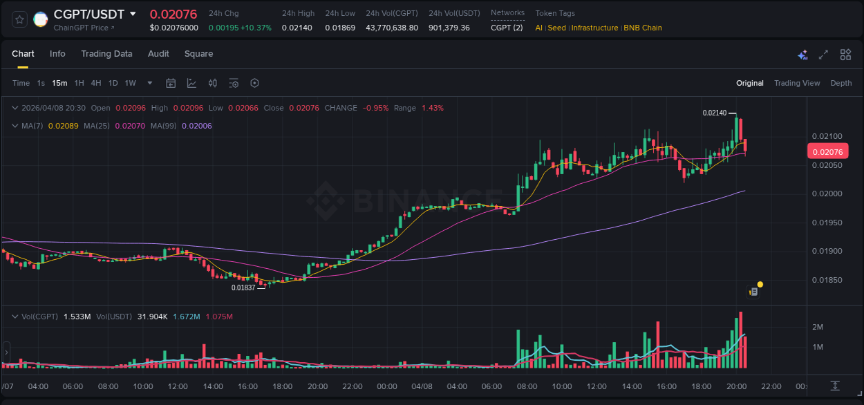 Binance trading insights for CGPT pump, 08 April 2026, 20:15