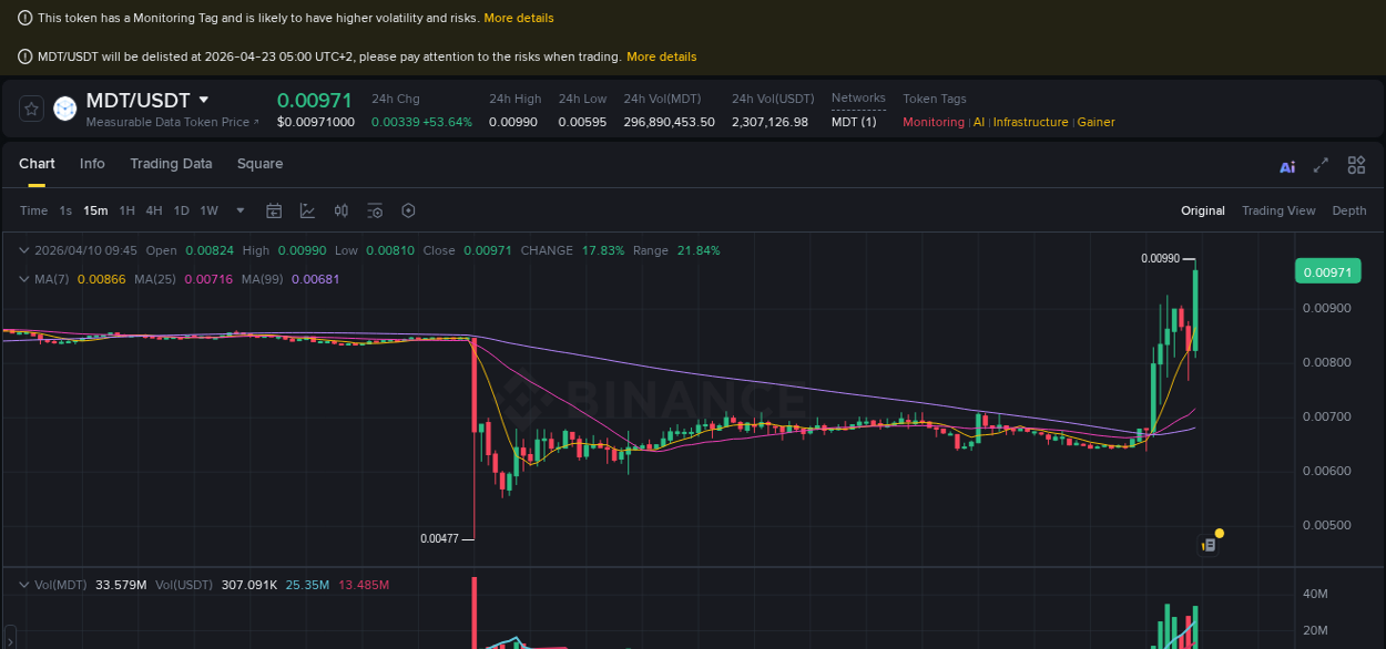 Market analysis: Understand MDT pump on Binance at 10 April 2026, 09:58 Market analysis: MDT pump on Binance at 10 April 2026, 09:58