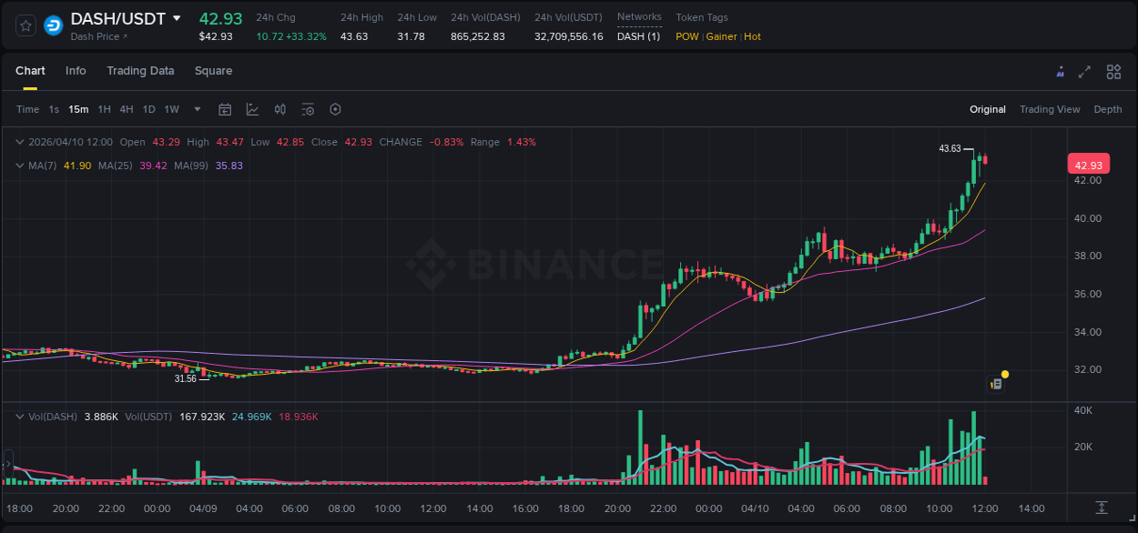 Real-time report of DASH pump on Binance, 10 April 2026, 11:35