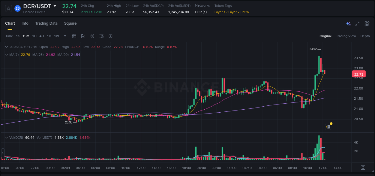 Crypto trading report: DCR pump on Binance, 10 April 2026, 11:42