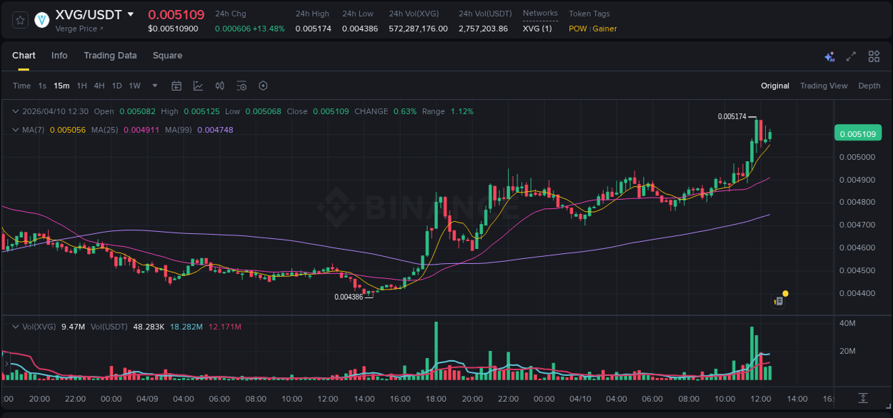 Binance exchange pump report for XVG, 10 April 2026, 11:45