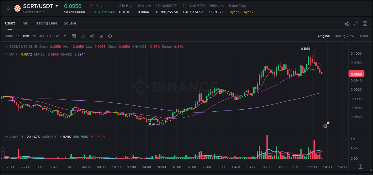 Crypto pump analytics for SCRT on Binance, 10 April 2026, 12:16