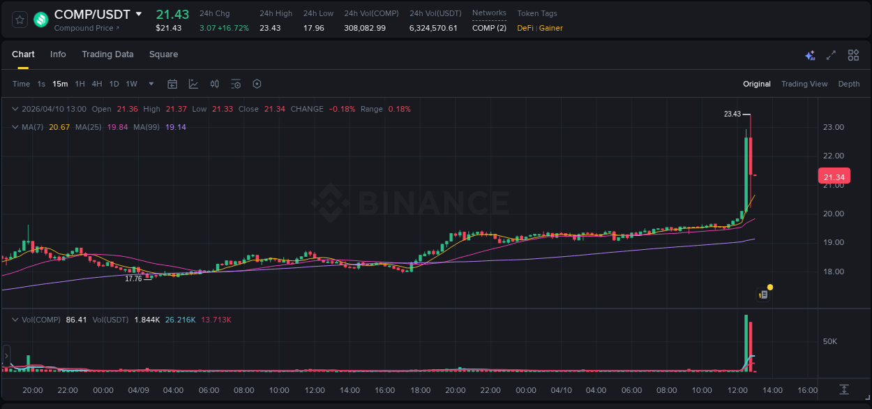 Market movement report: COMP on Binance at 10 April 2026, 12:16