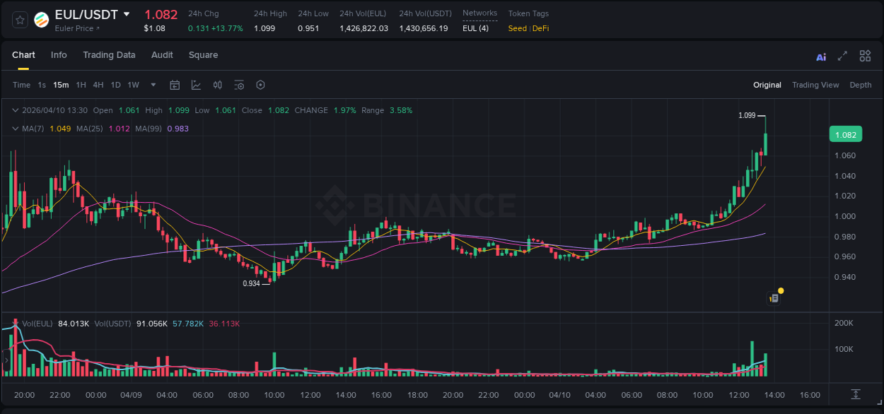 Analysis of EUL pump activity on Binance at 10 April 2026, 13:36