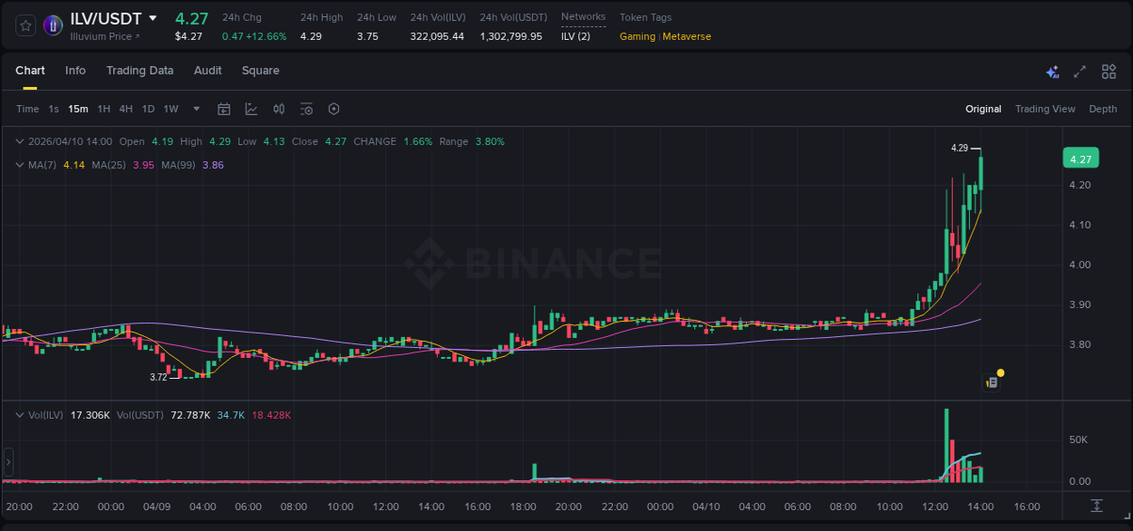 ILV trading report showing pump trends on Binance, 10 April 2026, 14:12