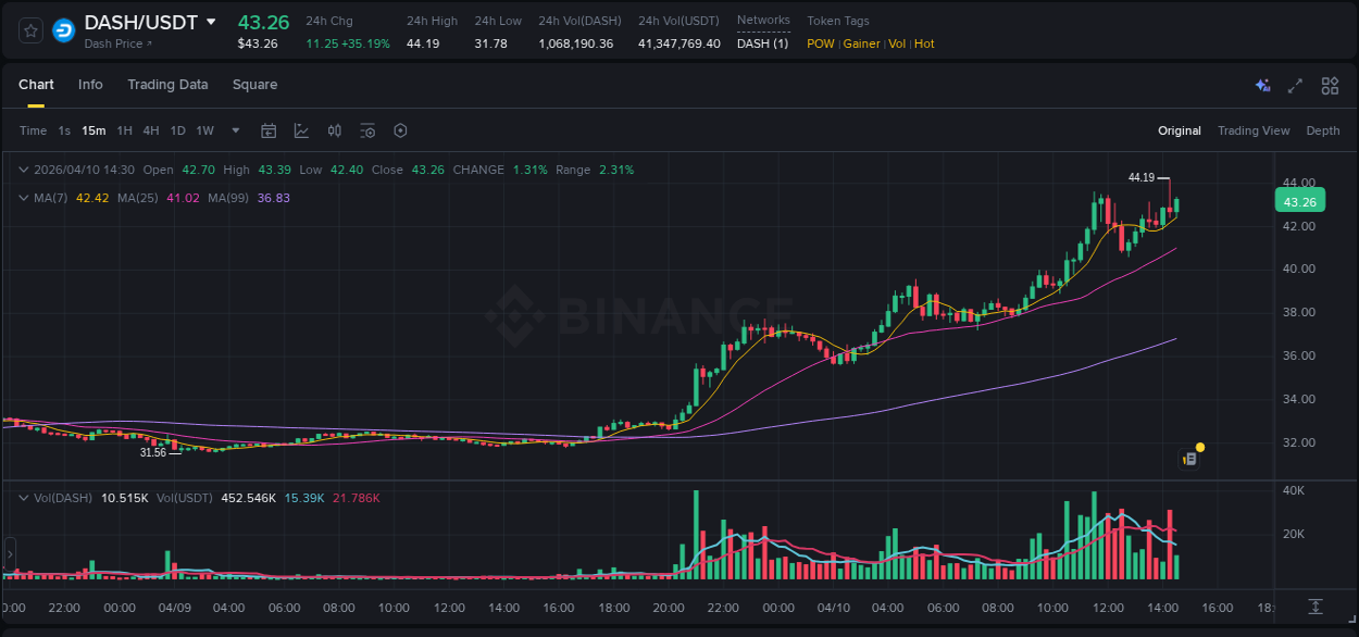 Binance pump overview for DASH, captured at 10 April 2026, 14:22