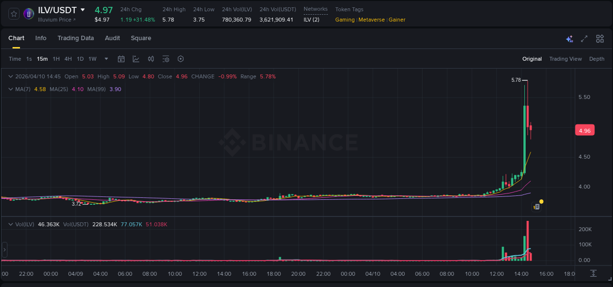 Detailed analysis of ILV's price surge on Binance, 10 April 2026, 14:25