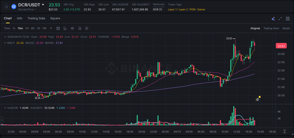 Crypto market report: DCR pump on Binance, 10 April 2026, 14:57