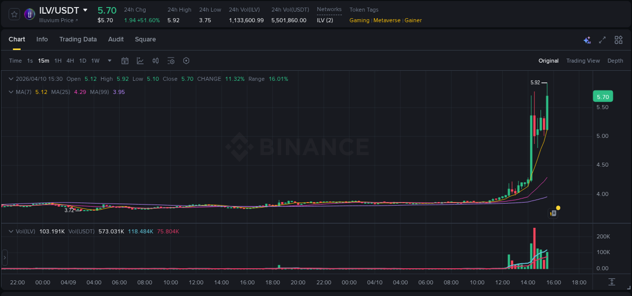 Binance trading data for ILV pump, 10 April 2026, 15:38
