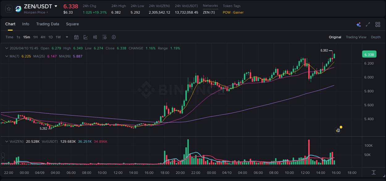 Market trend analysis: ZEN pump on Binance at 10 April 2026, 15:49