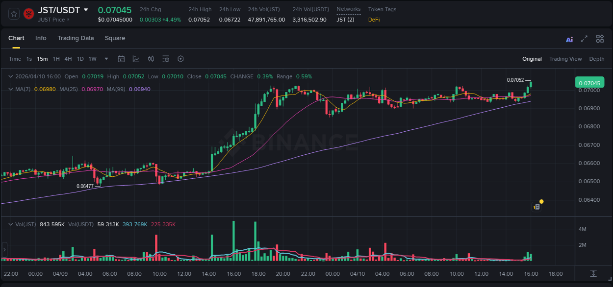 Trading data insight: JST pump report from Binance, 10 April 2026, 16:04