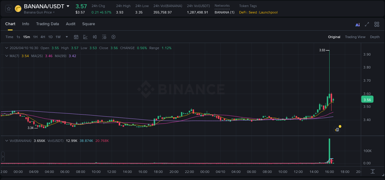 Crypto price movement update: BANANA on Binance, 10 April 2026, 16:09