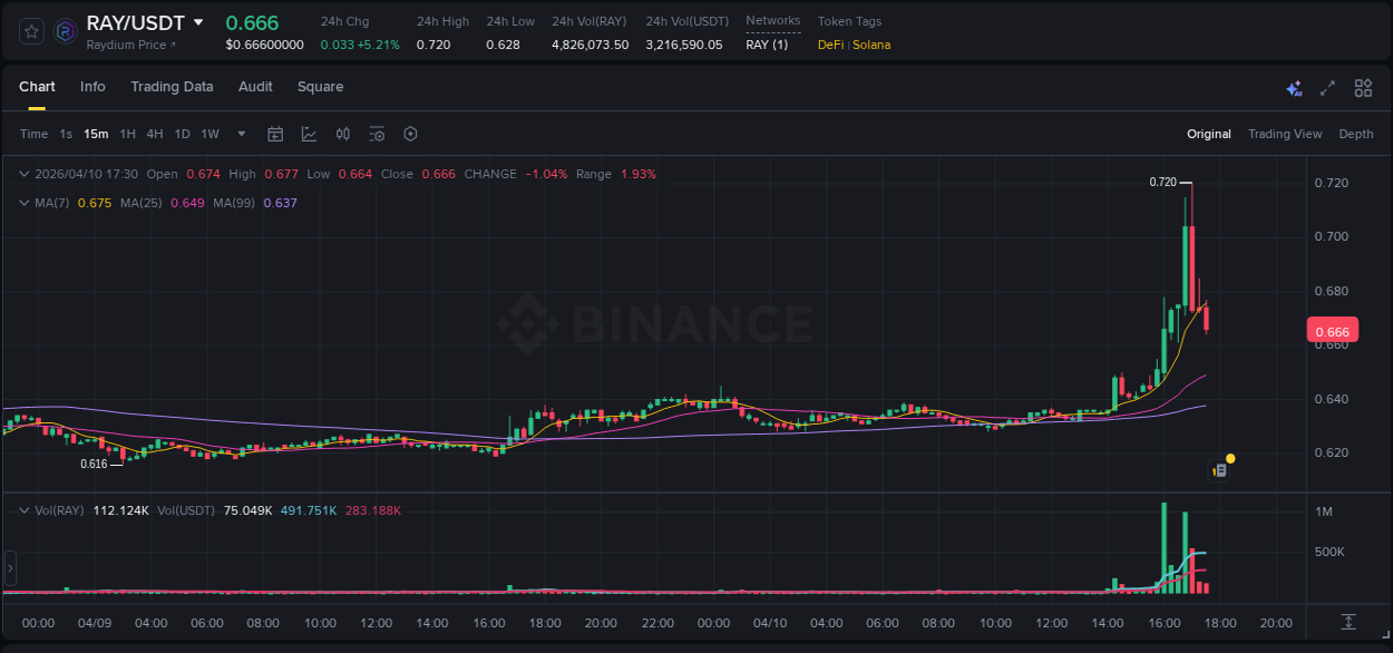 Crypto trading analysis: RAY pump on Binance, 10 April 2026, 16:59