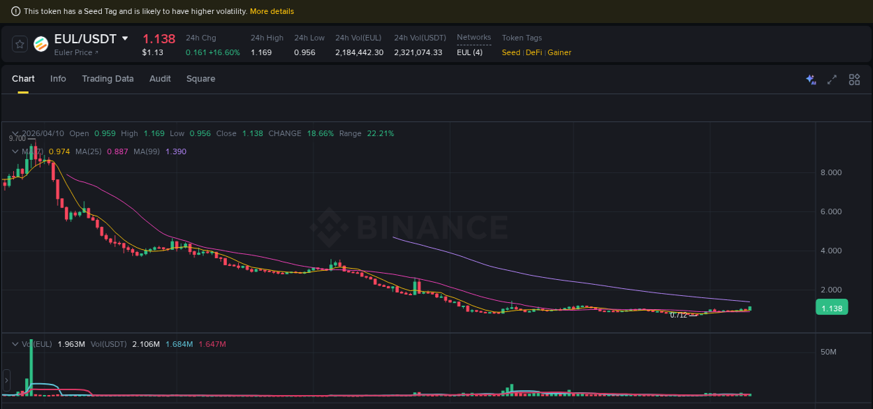 Market dynamics report: EUL on Binance at 10 April 2026, 17:16
