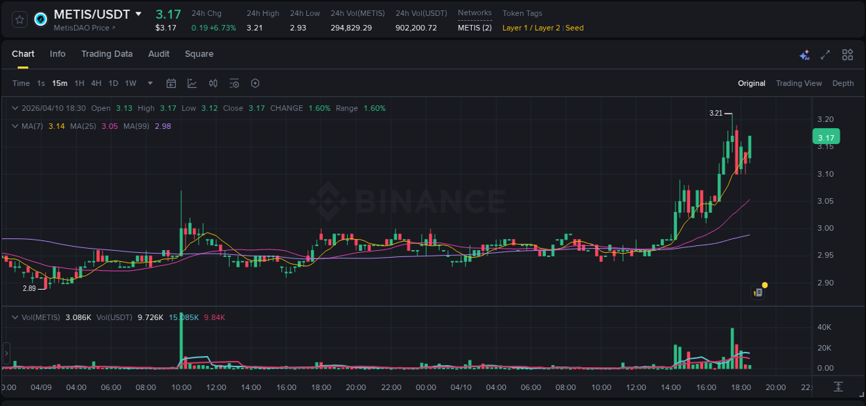 Crypto pump data analytics for METIS on Binance, 10 April 2026, 17:38