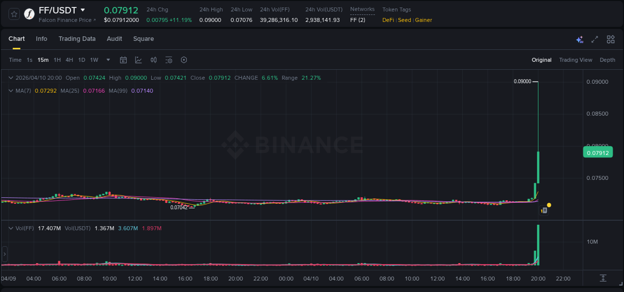 Pump report for FF on Binance at 10 April 2026, 20:08