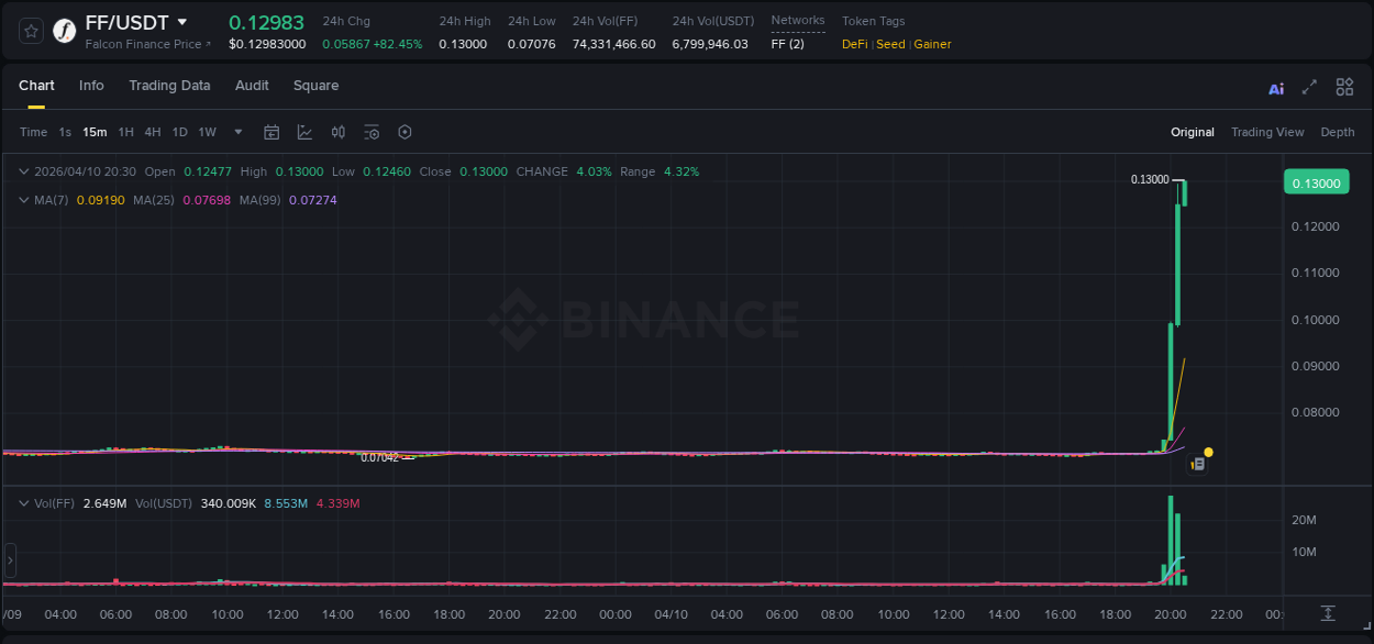 FF price movement analysis on Binance, 10 April 2026, 20:12