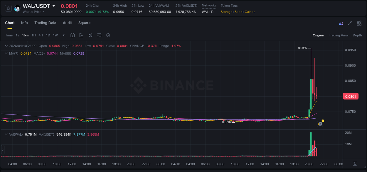 Binance pump analysis for WAL, 10 April 2026, 20:24