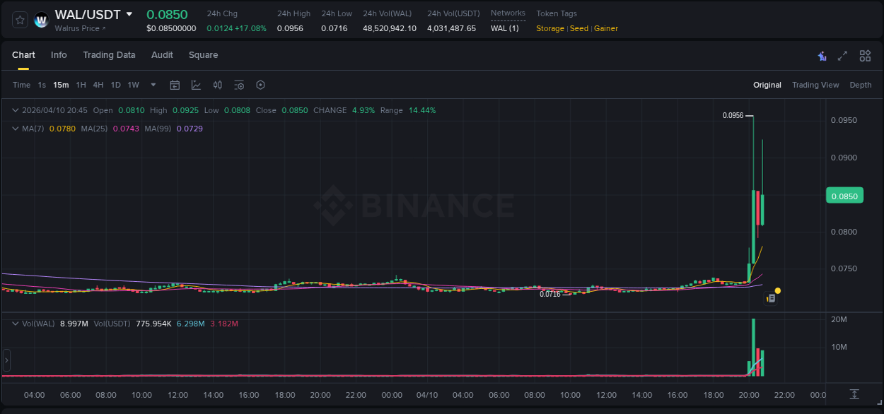 Trading data for WAL pump on Binance, 10 April 2026, 20:24