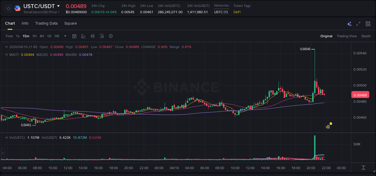 Binance trading insights for USTC pump, 10 April 2026, 20:35
