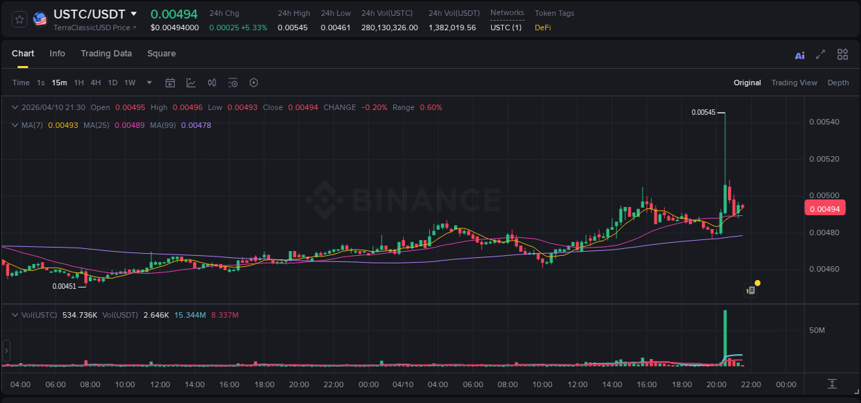 Crypto pump insights: USTC on Binance, 10 April 2026, 20:35