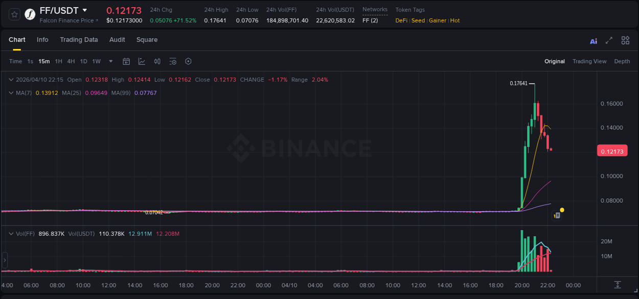 Market trend report: FF pump on Binance at 10 April 2026, 20:52