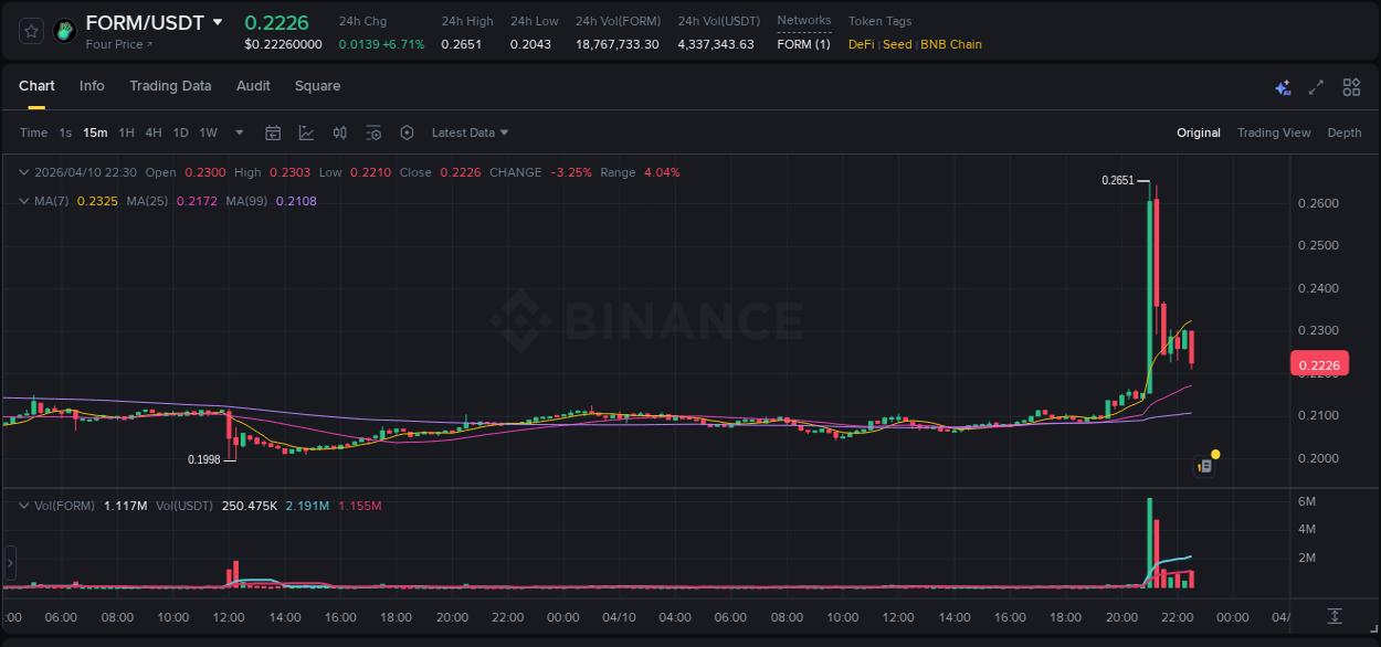 Crypto market trends: FORM pump on Binance, 10 April 2026, 21:11