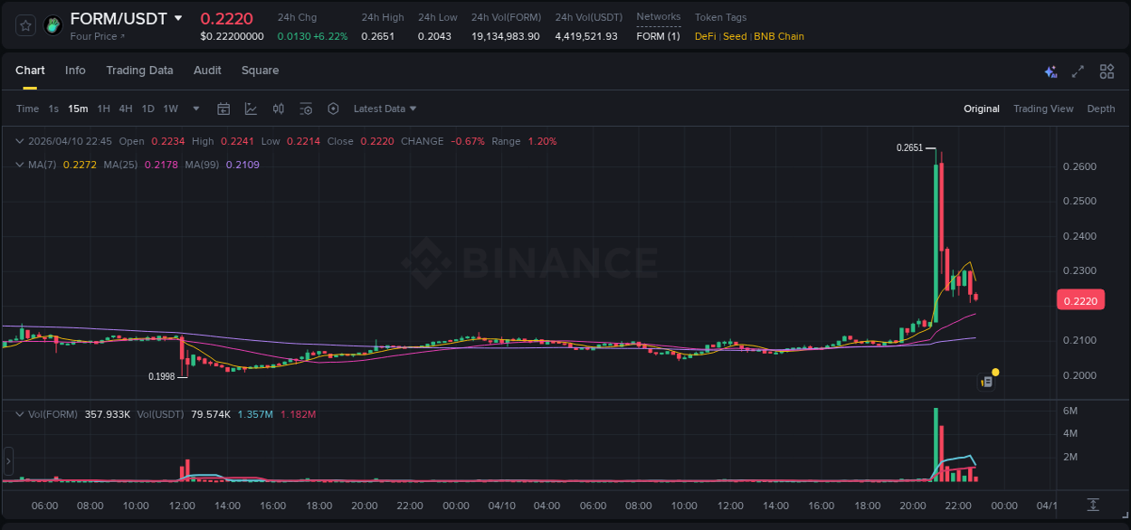 Binance pump trends for FORM at 10 April 2026, 21:14
