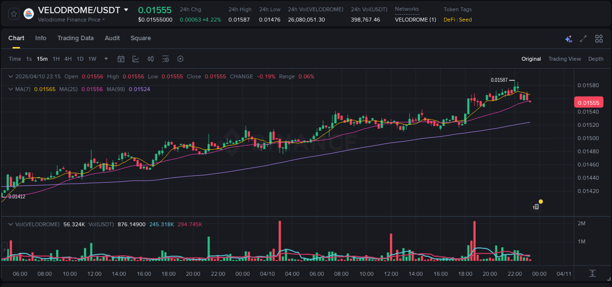 Real-time analytics of VELODROME pump on Binance, 10 April 2026, 21:39